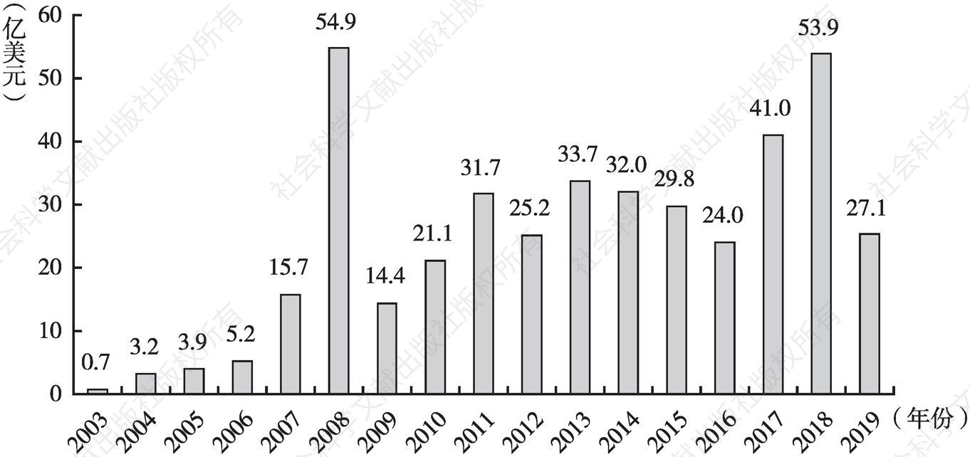 图7 2003～2019年中国对非直接投资流量