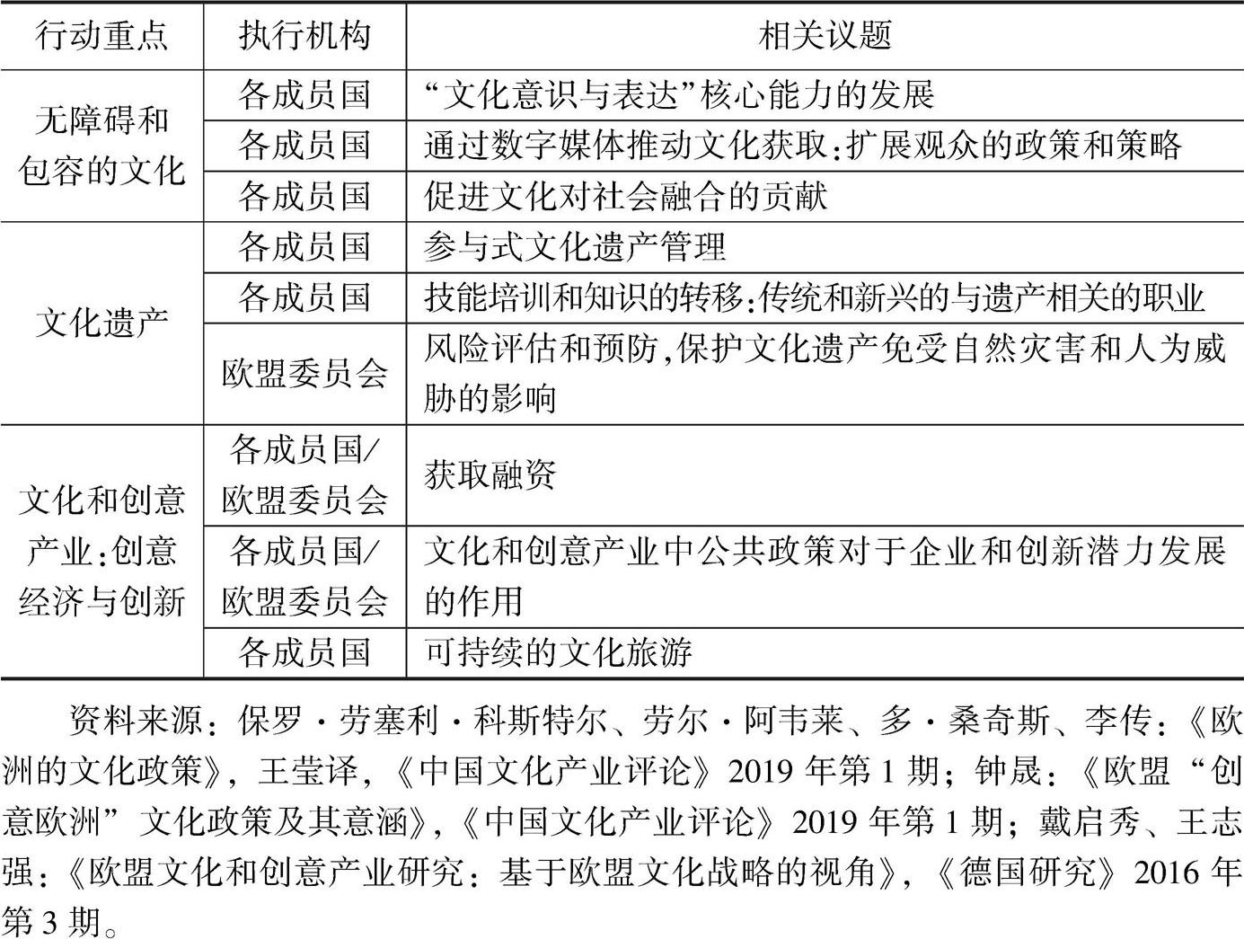 表4-1 2015~2018年“创意欧洲”项目行动重点