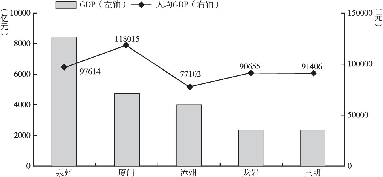 图6-1 闽西南各城市2018年经济规模对比