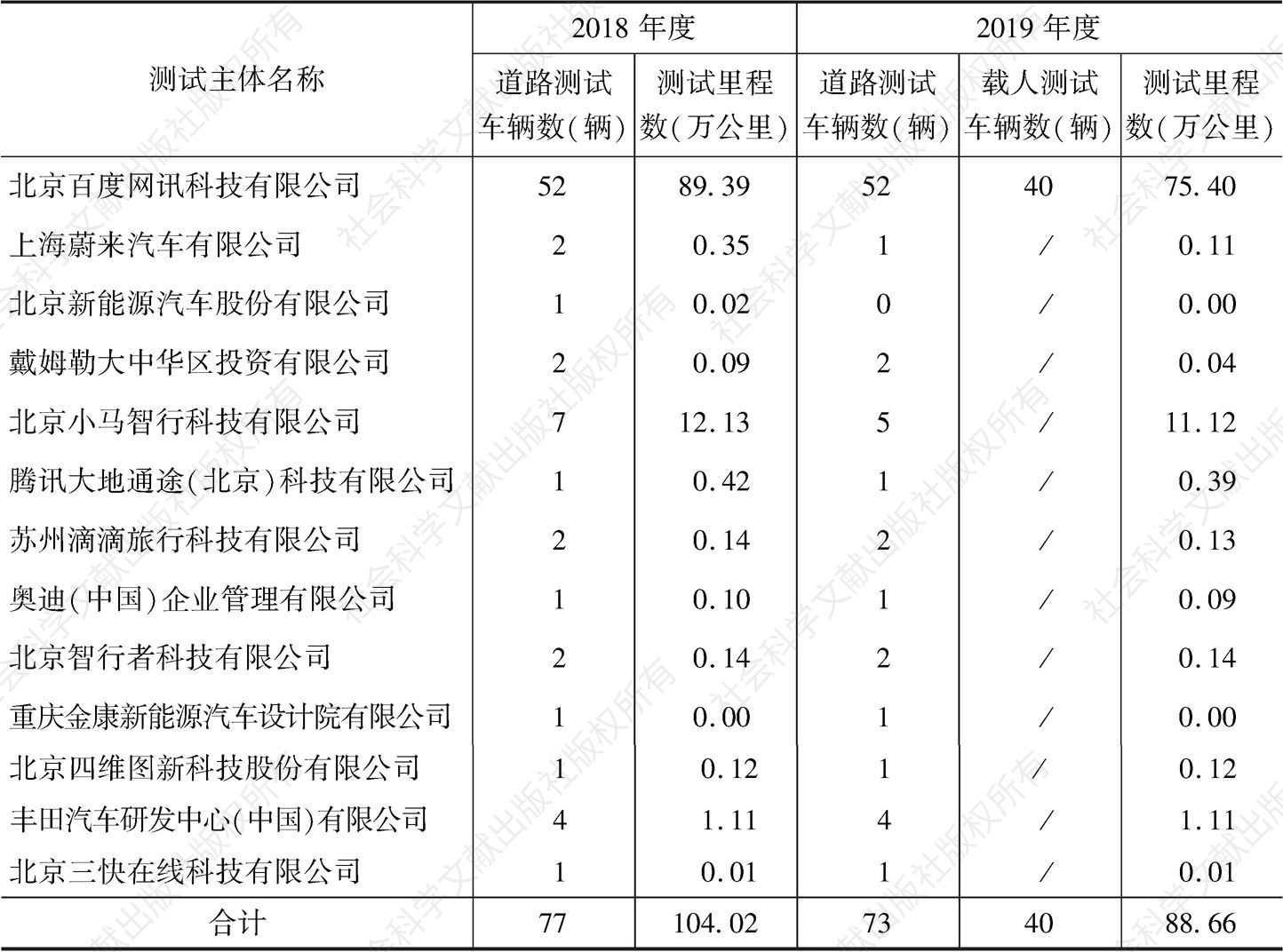 表1 北京市测试牌照发放与道路测试情况