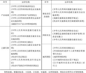 表1 中国自动驾驶汽车相关法律法规