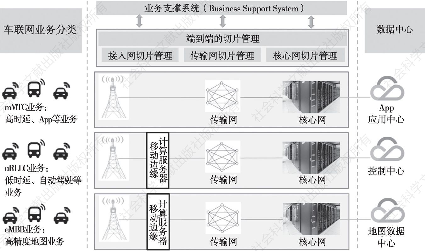 图6 车联网业务5G网络切片架构