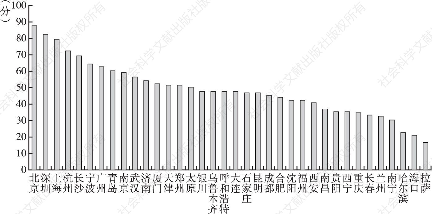图1 中国36个重点城市管理水平综合评价
