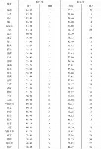表4 2016～2017年中国36个重点城市环境管理水平得分和排名