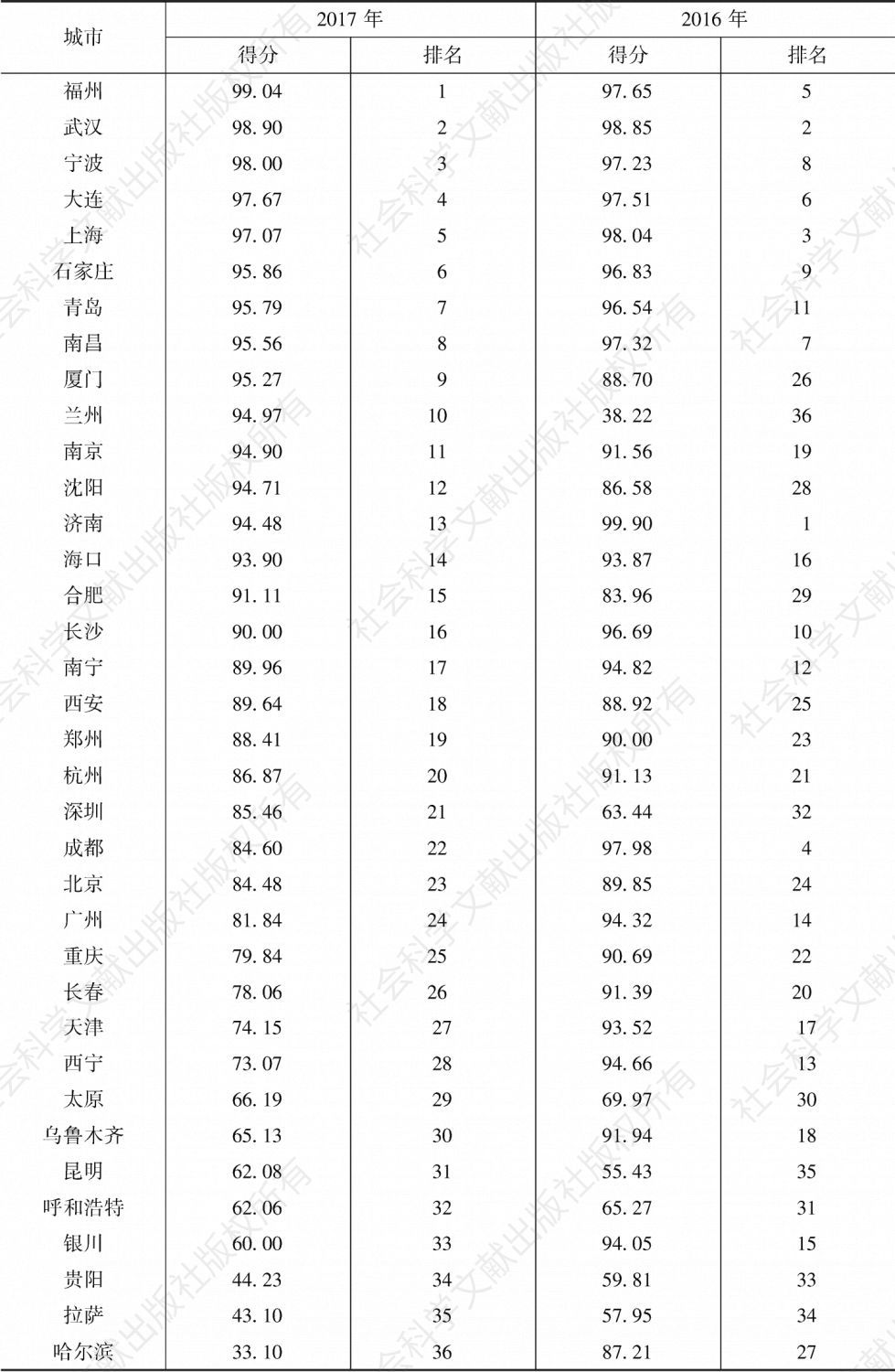 表5 2016～2017年中国36个重点城市固体废物管理水平得分和排名
