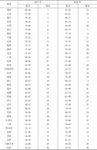 表6 2016～2017年中国36个重点城市气体废物管理水平得分和排名