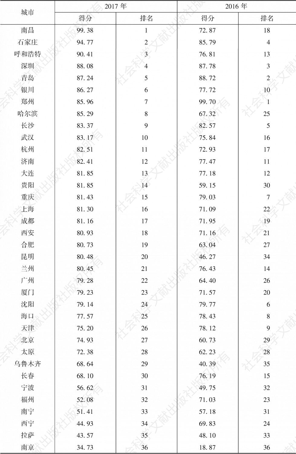 表7 2016～2017年中国36个重点城市液体废物管理水平得分和排名
