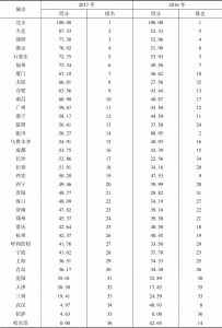 表8 2016～2017年中国36个重点城市生态绿化管理水平得分和排名