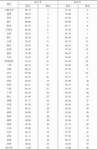 表9 2016～2017年中国36个重点城市噪声环境管理水平得分和排名