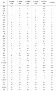表10 2017年中国36个重点城市环境管理水平分项和整体排名