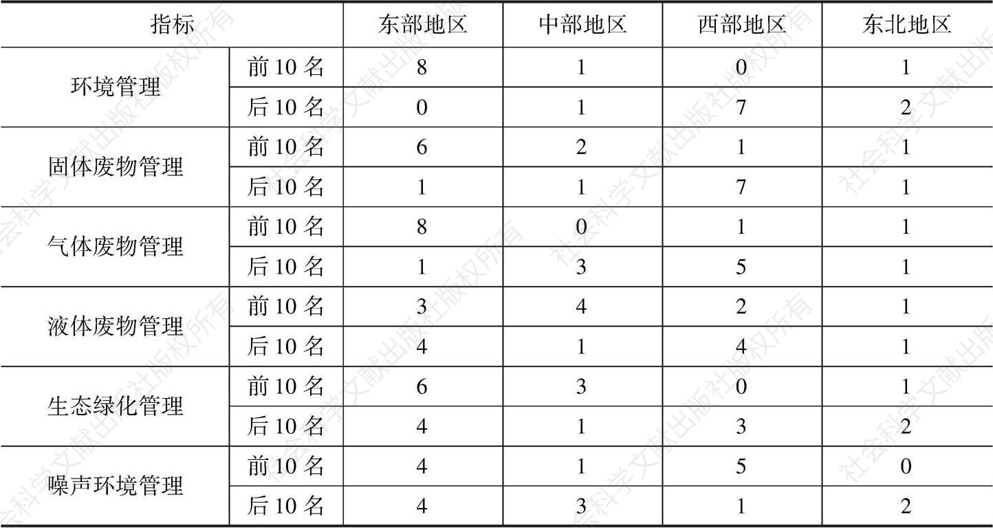 表13 中国36个重点城市环境管理水平分项排名前10名和后10名分布