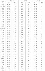 表3 2015～2017年中国36个重点城市基础设施管理水平得分和排名