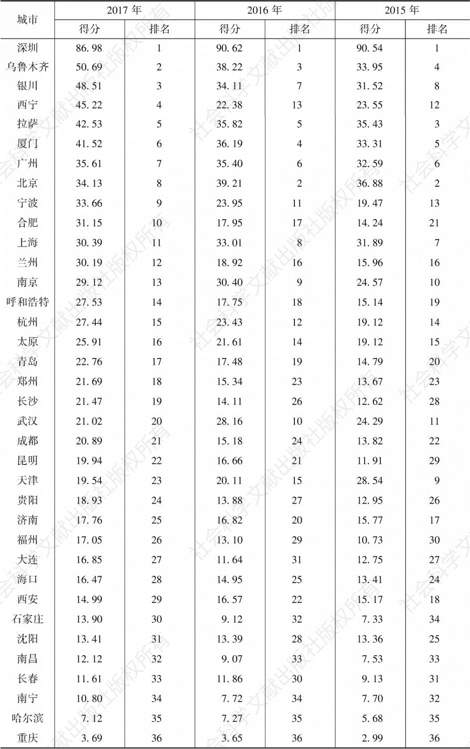 表3 2015～2017年中国36个重点城市基础设施管理水平得分和排名
