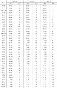 表4 2015～2017年中国36个重点城市水电气设施管理水平得分和排名
