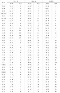 表5 2015～2017年中国36个重点城市道路交通设施管理水平得分和排名