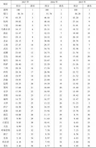 表6 2015～2017年中国36个重点城市邮电通信设施管理水平得分和排名