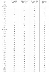 表7 2017年中国36个重点城市基础设施管理水平分项和整体排名