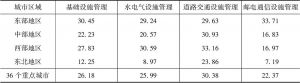表11 中国36个重点城市基础设施管理水平分项分区域平均得分比较