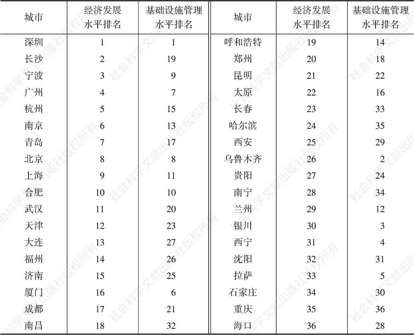 表13 中国36个重点城市基础设施管理水平和经济发展水平排名比较