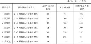 表3 2020年中国邮轮市场规模预估