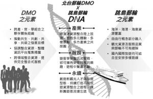 图2 DMO结合跳岛邮轮之DNA内涵