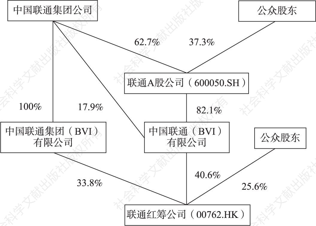 图12-1 中国联通混改前的股权架构