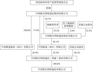 图12-3 截至2019年12月31日中国联通股权结构