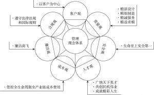图14-2 中国商飞管理体系