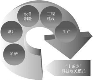 图4-5 中国石化“十条龙”科技攻关模式