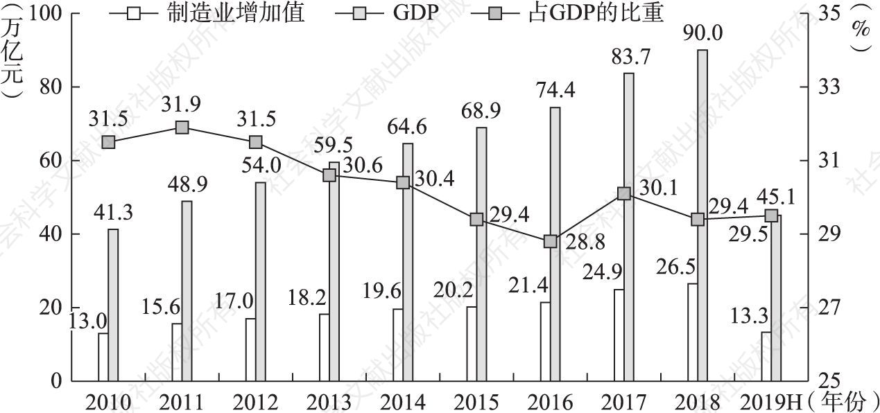图7-1 2010～2019年中国制造业增加值及其占GDP的比重