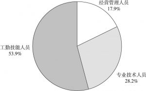 图7-3 中国航空工业集团有限公司员工岗位分类结构