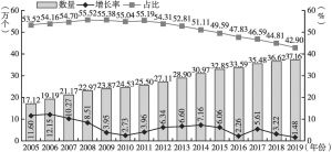 图2 2005～2019年社会团体数量、增长率、占社会组织总量的比例