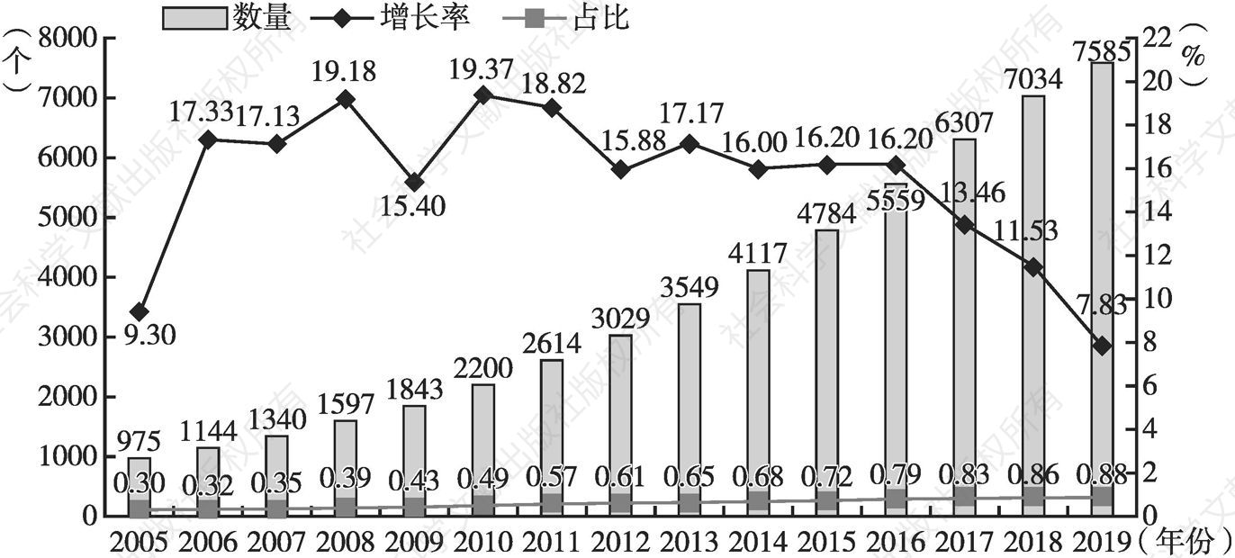 图4 2005～2019年基金会数量、增长率、占社会组织总量的比例