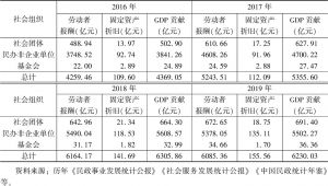 表3 2016～2019年社会组织GDP估算