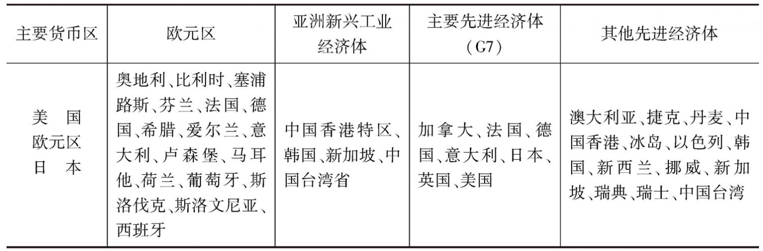 表B 先进经济体细分类别