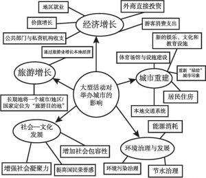 图1 大型活动对举办城市的影响模型