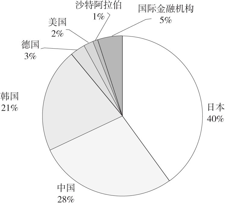 图1-1 2019年前10个月土油气市场外资结构