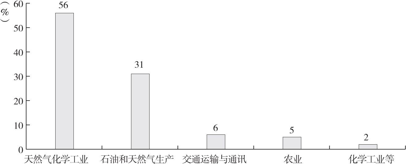 图1-2 外国投资在土主要经济领域分配比例