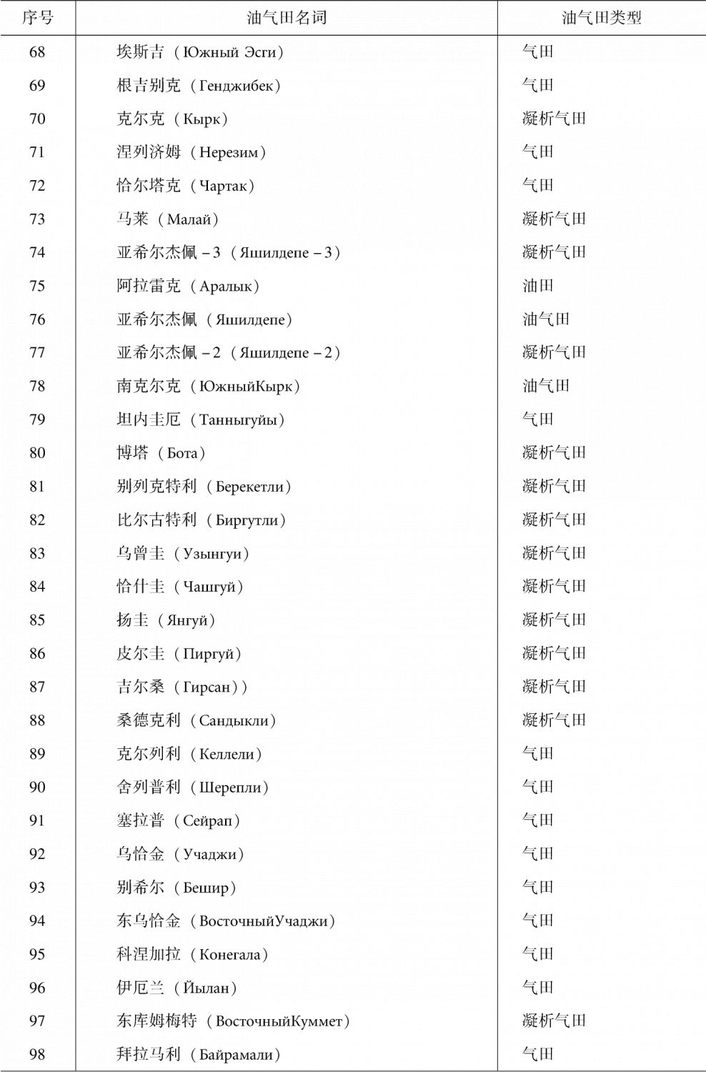 表2-1 阿姆河含油气盆地油气田-续表3