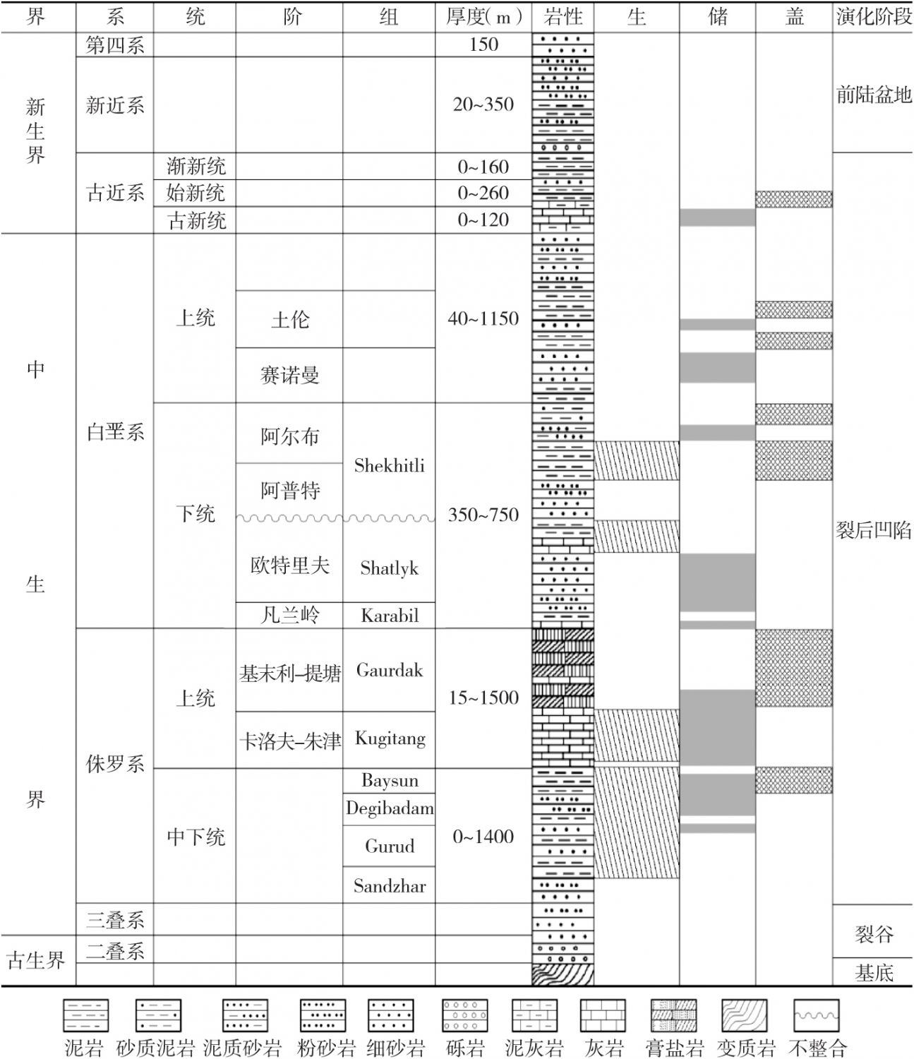 图2-4 阿姆河盆地地层—岩性剖面