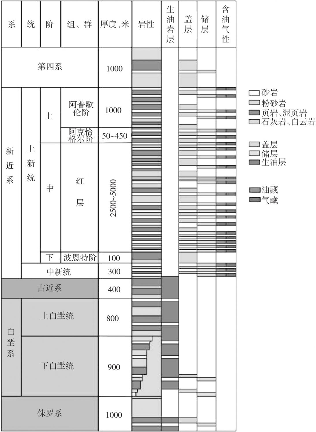 图2-6 南里海盆地土库曼斯坦境内部分的地层剖面及含油气组合