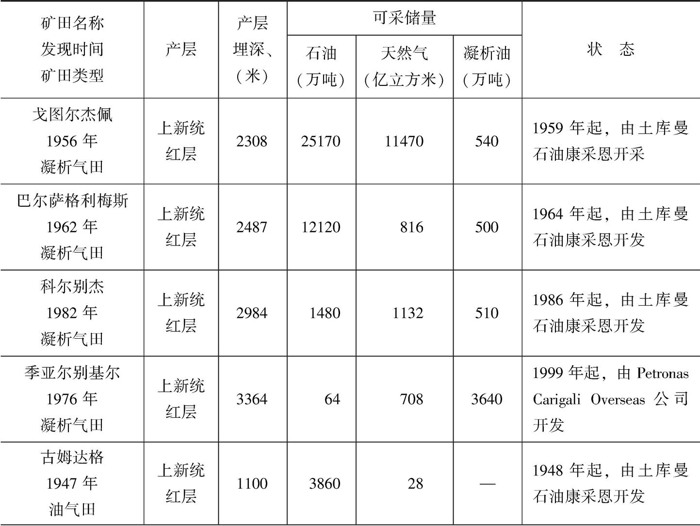表2-4 南里海盆地土库曼斯坦境内重要油气田技术参数