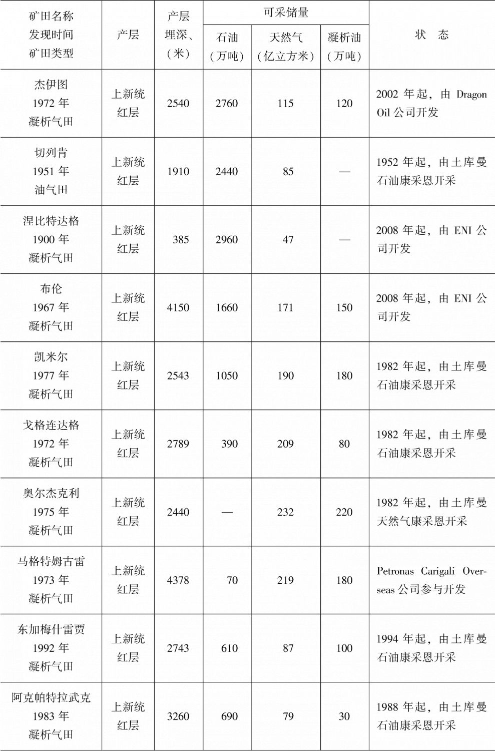 表2-4 南里海盆地土库曼斯坦境内重要油气田技术参数-续表1