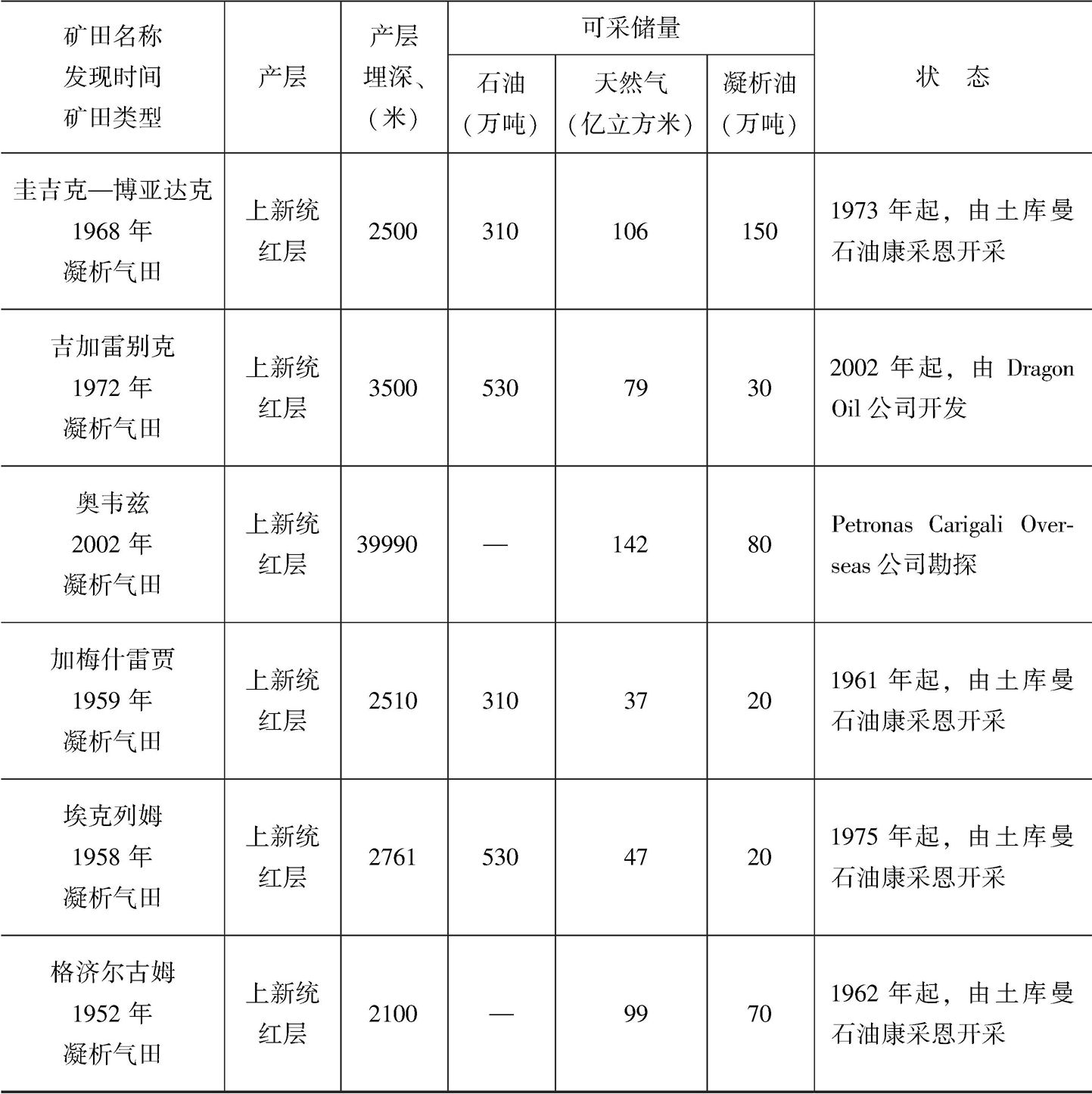 表2-4 南里海盆地土库曼斯坦境内重要油气田技术参数-续表2