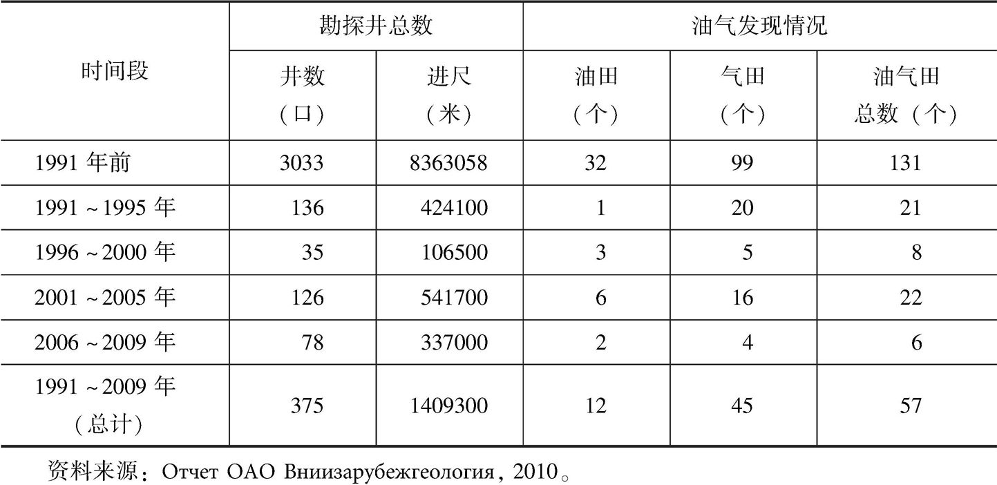 表2-5 土库曼斯坦境内油气田勘探与油气发现情况