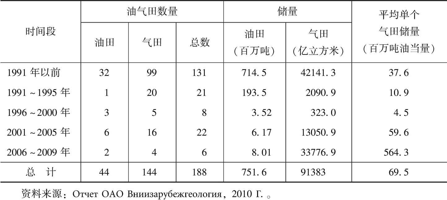 表2-6 土库曼斯坦油气田与储量增长变化情况