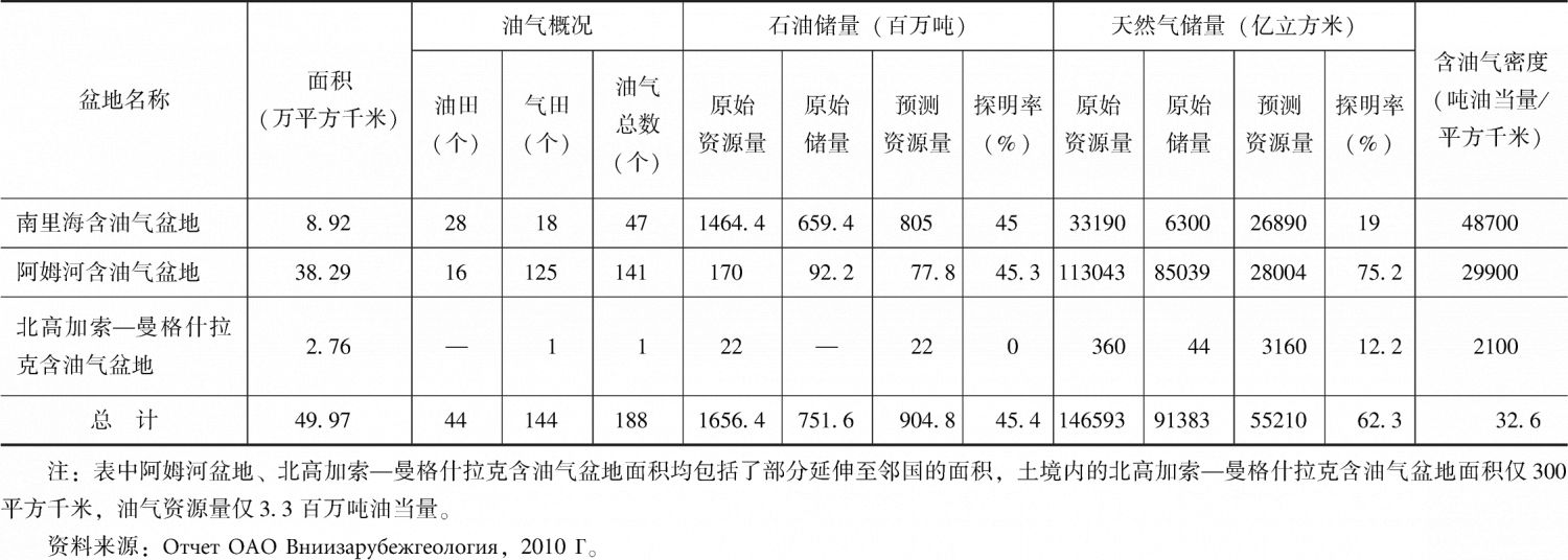 表2-7 土库曼斯坦含油气盆地油气资源评价