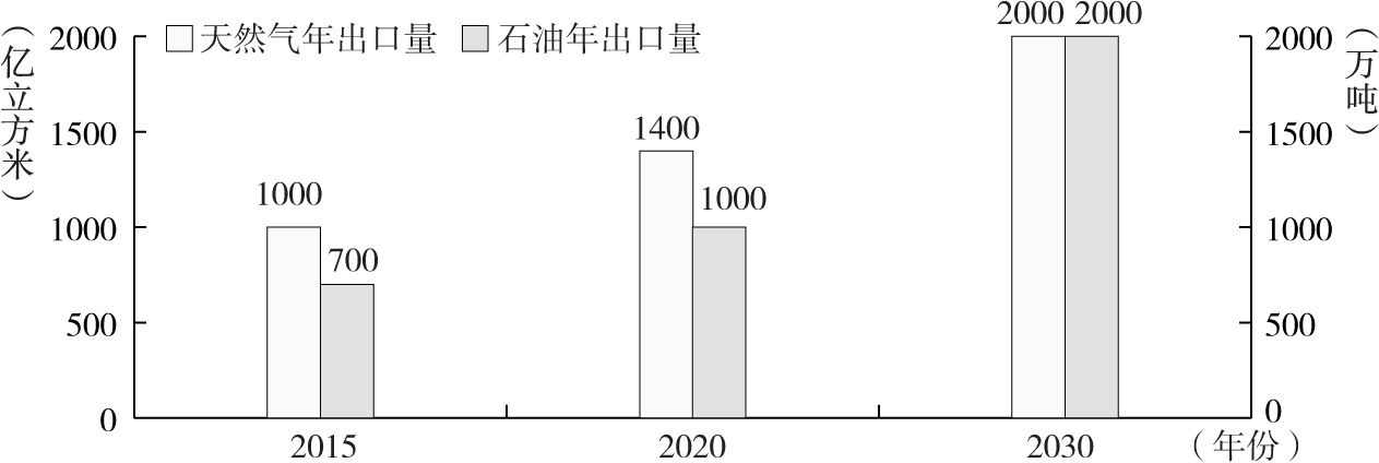 图4-3 土库曼斯坦油气出口战略指标规划