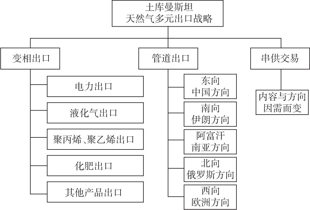 图4-4 土库曼斯坦天然气多元出口战略框架