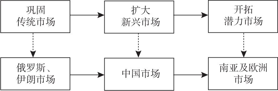 图4-5 土库曼斯坦管道天然气出口路径发展演变